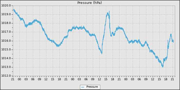 Pressure