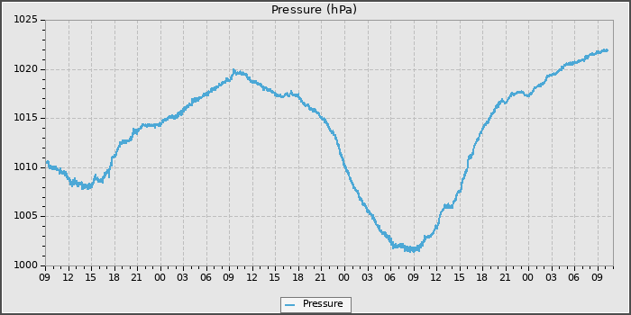 Pressure