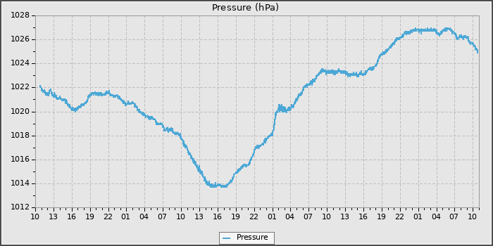 Pressure