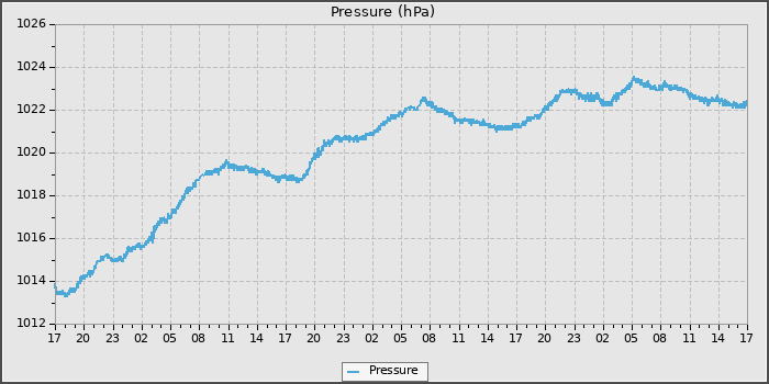 Pressure