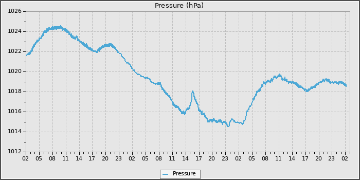 Pressure
