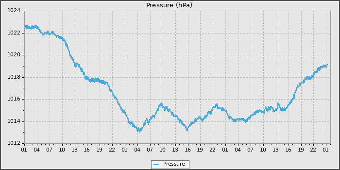 Pressure