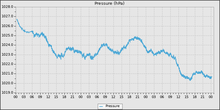 Pressure
