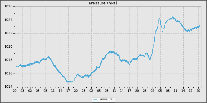 Pressure