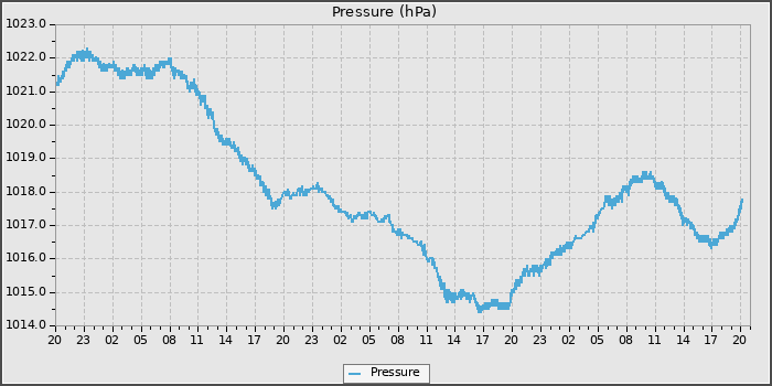 Pressure