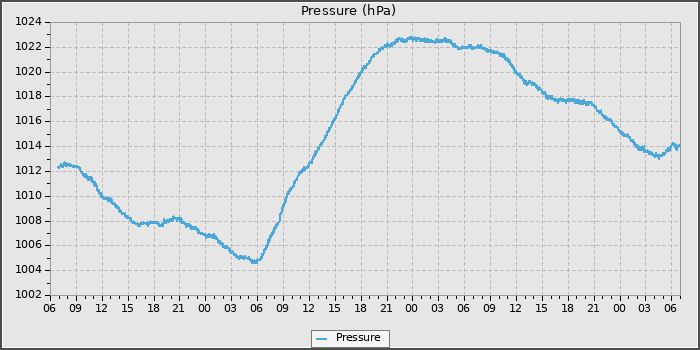 Pressure