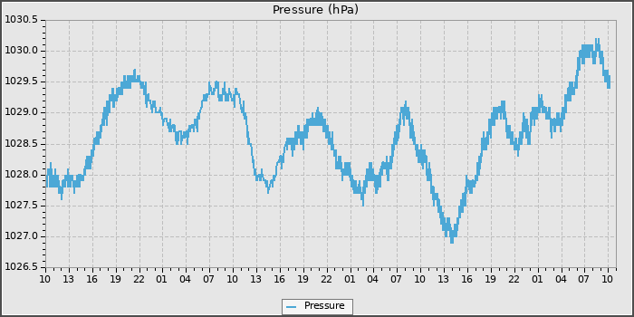 Pressure