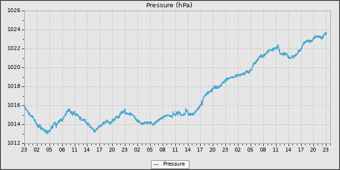 Pressure