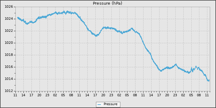 Pressure