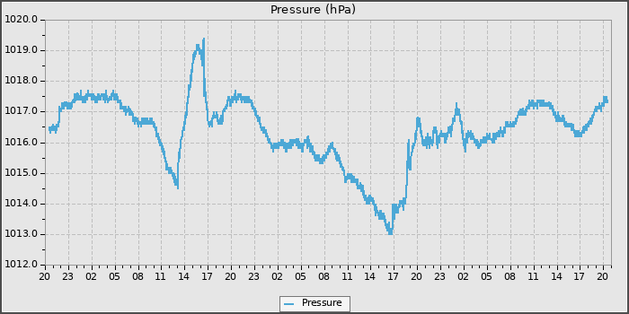 Pressure