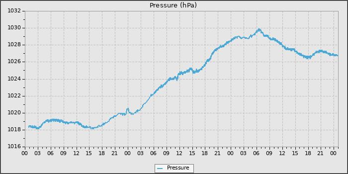 Pressure