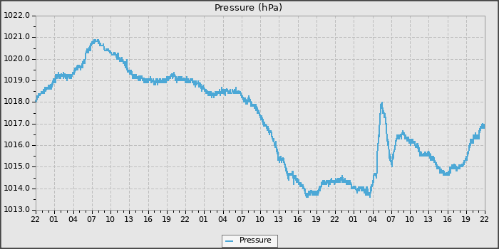 Pressure