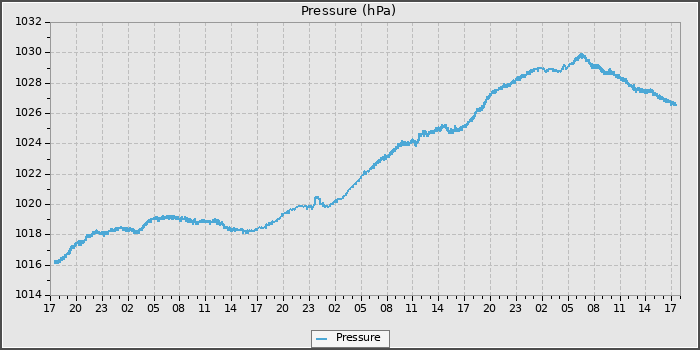 Pressure