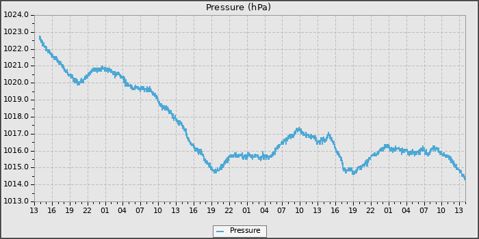 Pressure