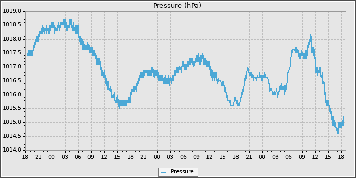 Pressure