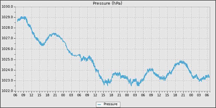 Pressure
