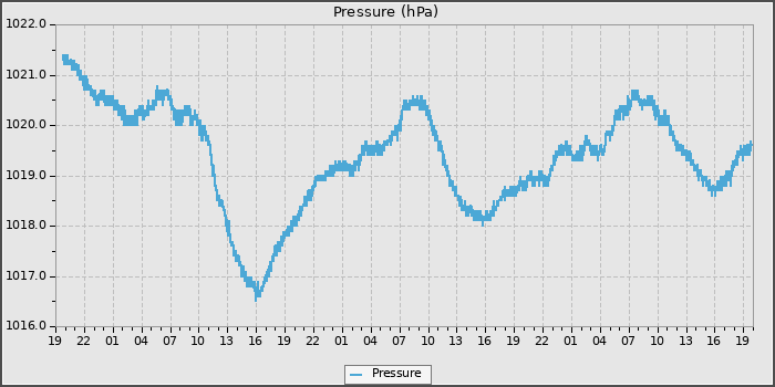 Pressure