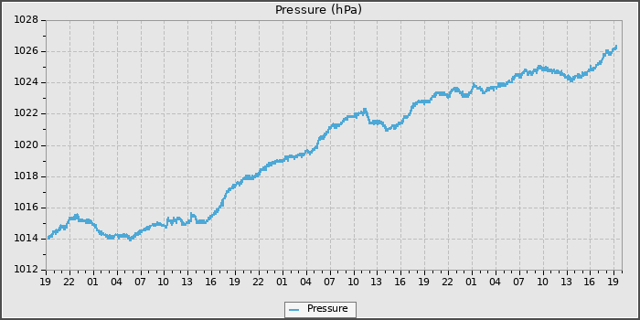 Pressure