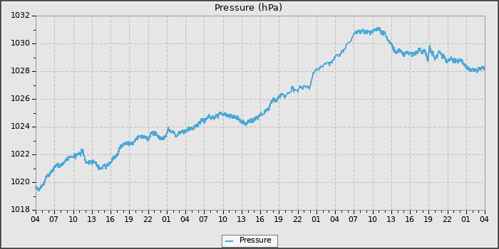 Pressure