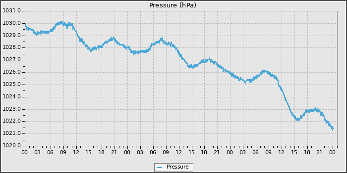 Pressure