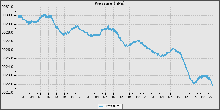 Pressure
