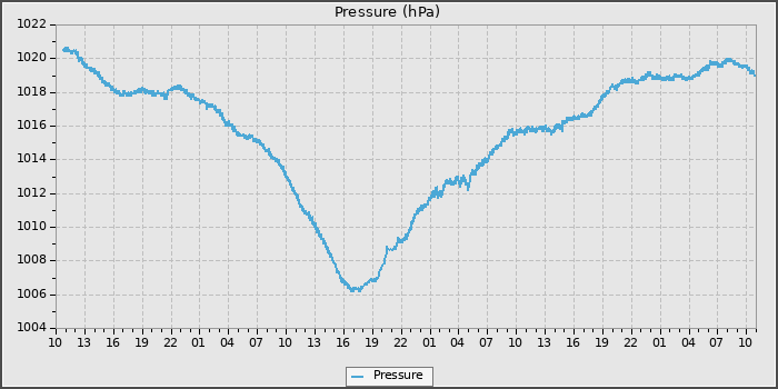 Pressure