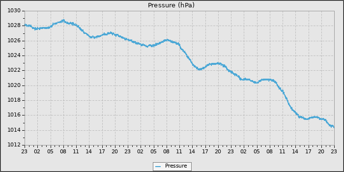 Pressure