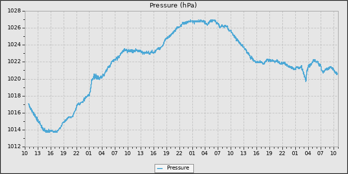 Pressure