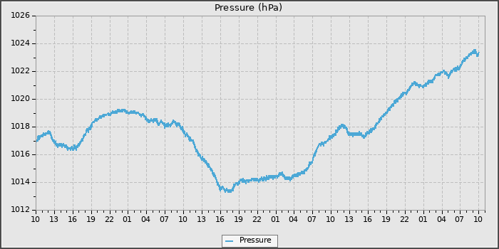 Pressure