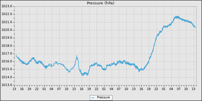 Pressure