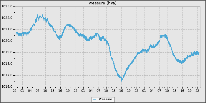 Pressure