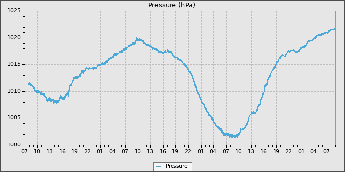Pressure