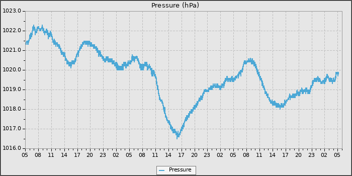 Pressure