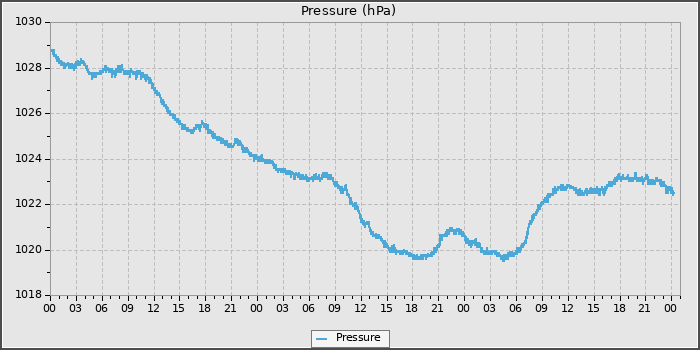 Pressure