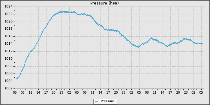 Pressure