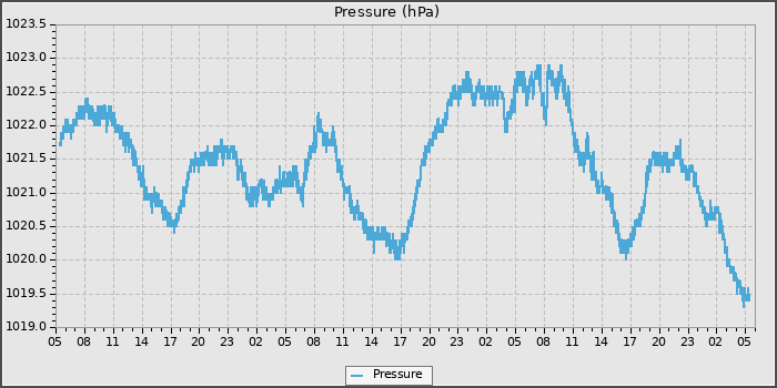 Pressure