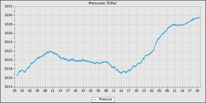 Pressure