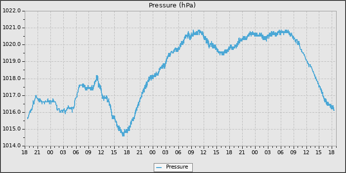 Pressure