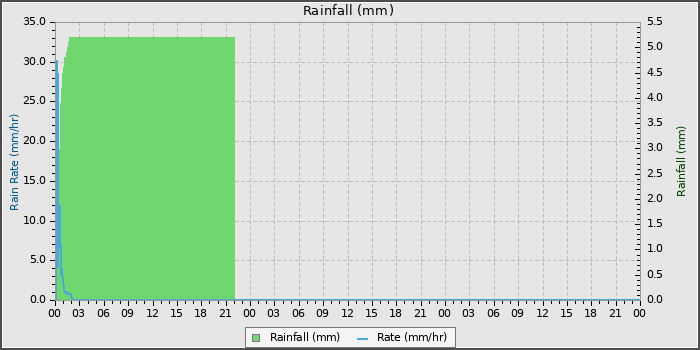 Rain