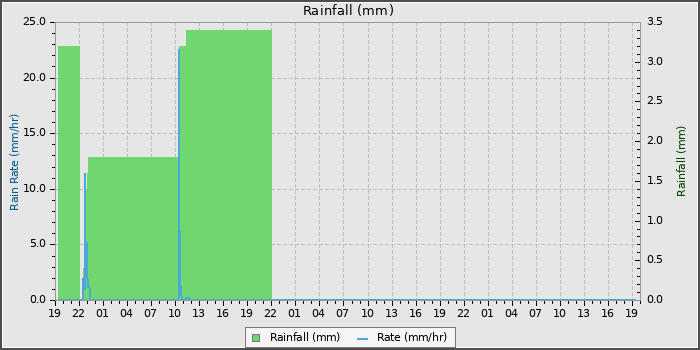 Rain