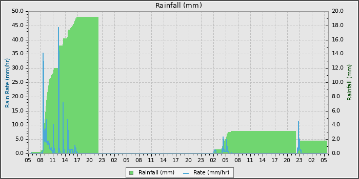 Rain
