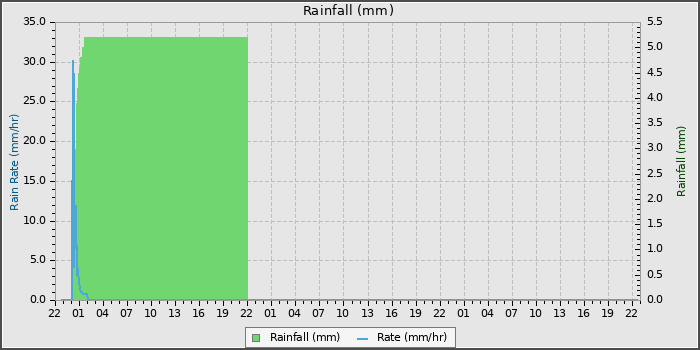 Rain