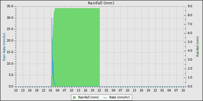 Rain