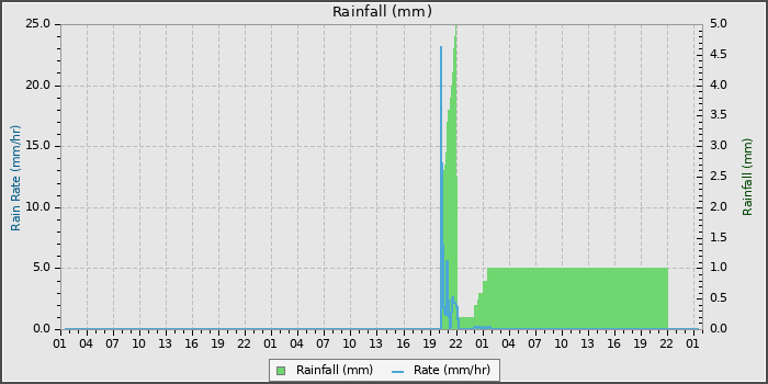 Rain