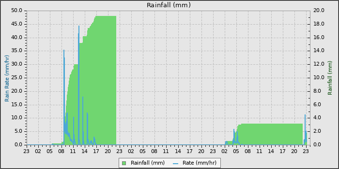 Rain
