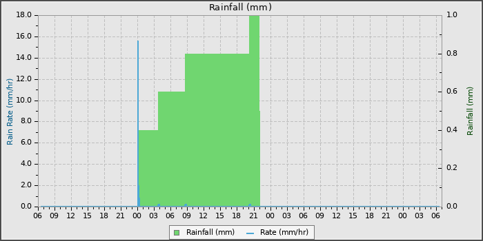 Rain