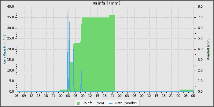 Rain