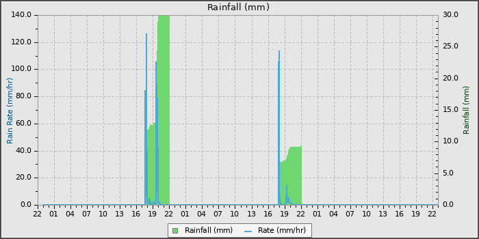 Rain