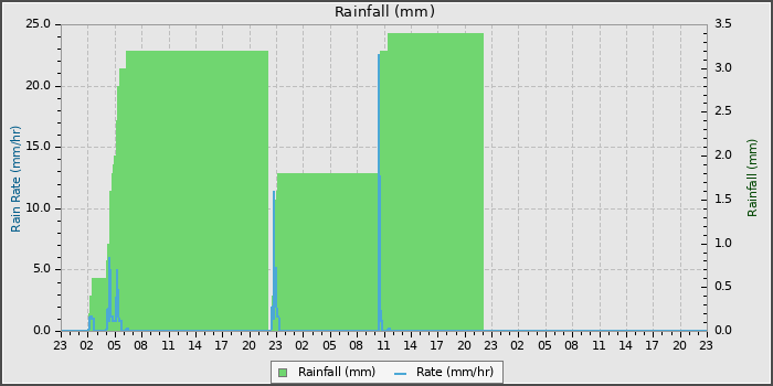 Rain