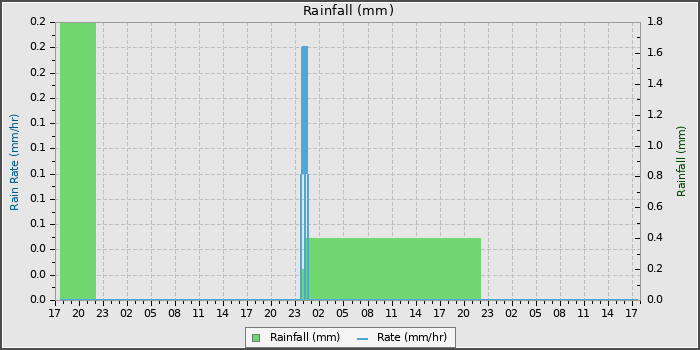 Rain